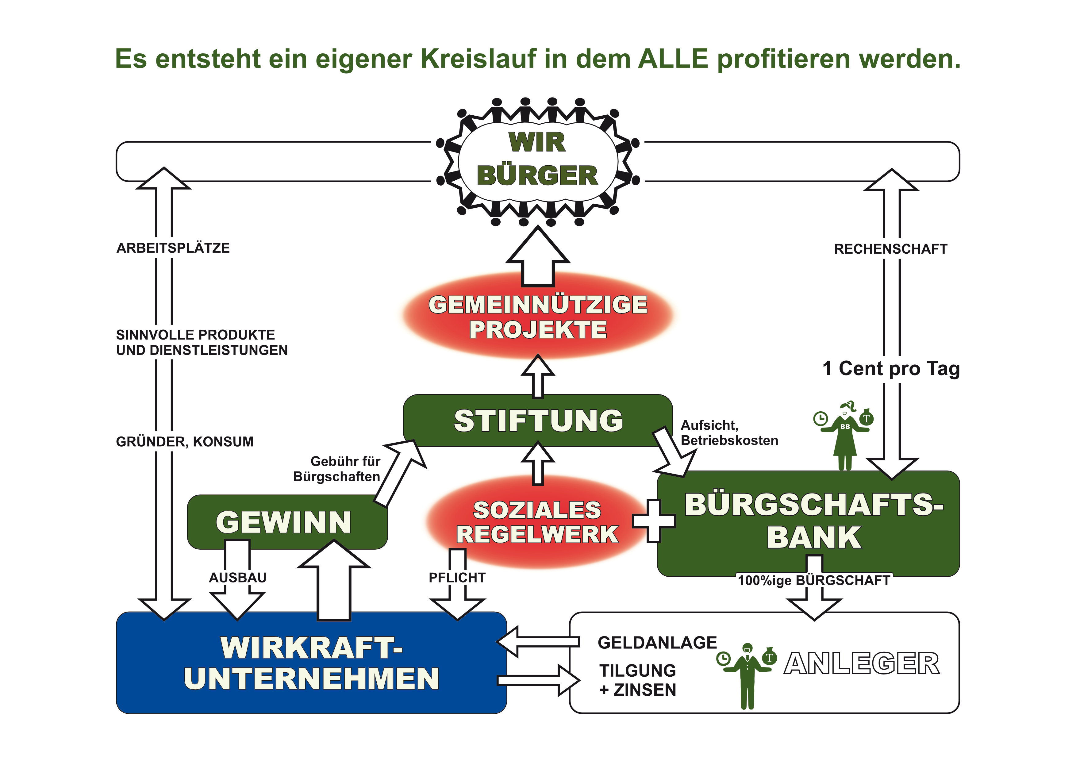 WK-Schaubild_WIRKRAFT-Kreislauf 1200 oH Schaubild WIRKRAFT Kreislauf
